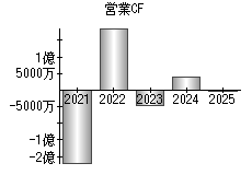 営業活動によるキャッシュフロー