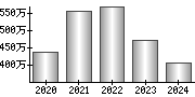 平均年収（単独）