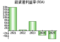 総資産利益率(ROA)