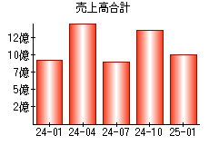 売上高合計