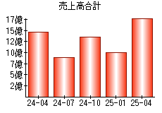 売上高合計