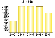 現預金等