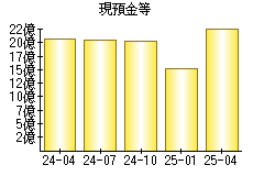 現預金等
