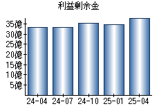 利益剰余金