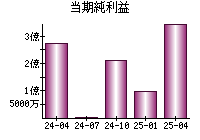 当期純利益
