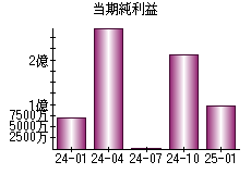 当期純利益