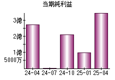 当期純利益