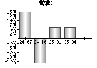 営業活動によるキャッシュフロー