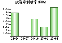 総資産利益率(ROA)
