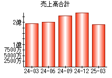売上高合計