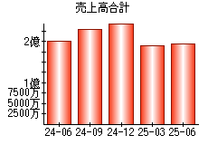 売上高合計