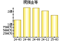 現預金等