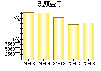現預金等