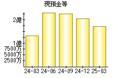 現預金等