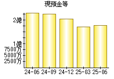 現預金等
