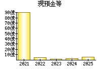 現預金等