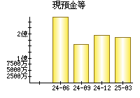 現預金等