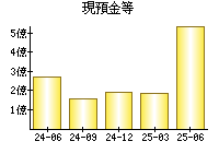 現預金等