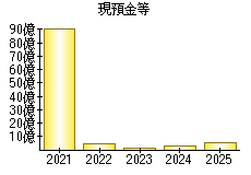 現預金等