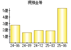 現預金等