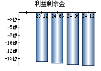 利益剰余金