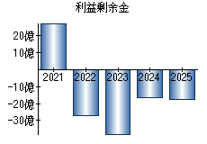 利益剰余金