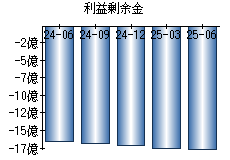 利益剰余金
