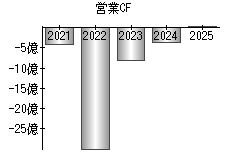営業活動によるキャッシュフロー