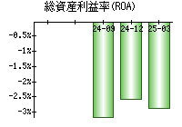 総資産利益率(ROA)