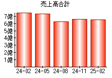 売上高合計