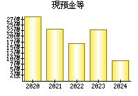 現預金等