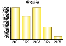 現預金等