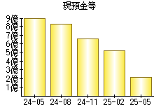 現預金等