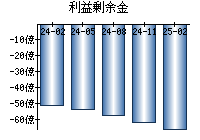 利益剰余金