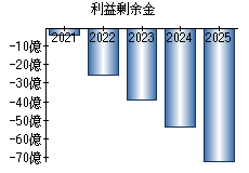 利益剰余金
