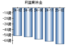 利益剰余金