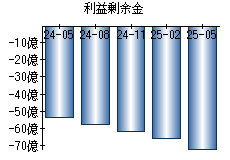 利益剰余金
