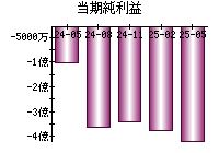 当期純利益
