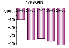 当期純利益