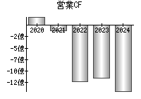 営業活動によるキャッシュフロー