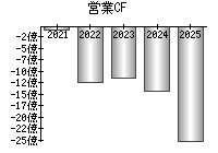 営業活動によるキャッシュフロー