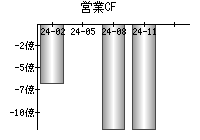 営業活動によるキャッシュフロー