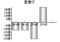 営業活動によるキャッシュフロー