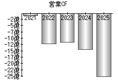 営業活動によるキャッシュフロー