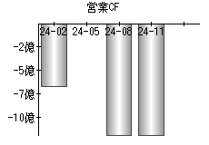営業活動によるキャッシュフロー
