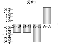 営業活動によるキャッシュフロー