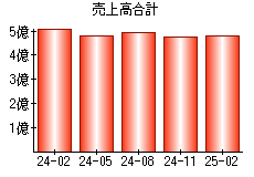 売上高合計