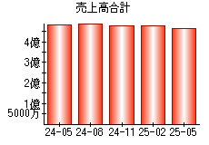 売上高合計