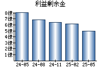 利益剰余金