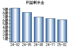 利益剰余金